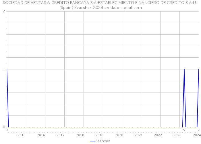 SOCIEDAD DE VENTAS A CREDITO BANCAYA S.A.ESTABLECIMIENTO FINANCIERO DE CREDITO S.A.U. (Spain) Searches 2024 