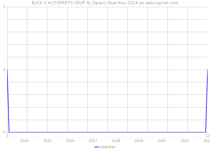 BUCK S AUTOPARTS GRUP SL (Spain) Searches 2024 