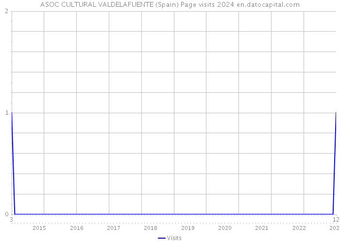 ASOC CULTURAL VALDELAFUENTE (Spain) Page visits 2024 