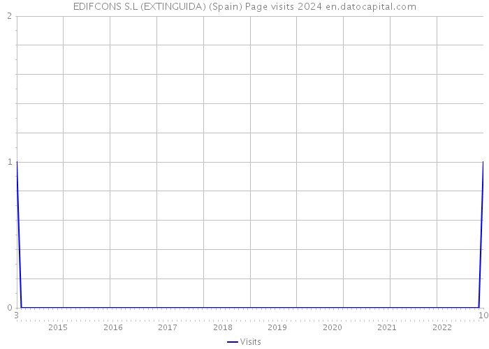 EDIFCONS S.L (EXTINGUIDA) (Spain) Page visits 2024 