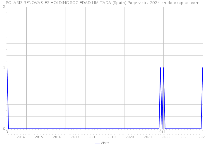 POLARIS RENOVABLES HOLDING SOCIEDAD LIMITADA (Spain) Page visits 2024 