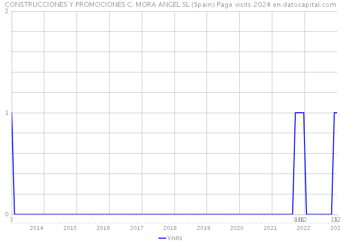 CONSTRUCCIONES Y PROMOCIONES C. MORA ANGEL SL (Spain) Page visits 2024 