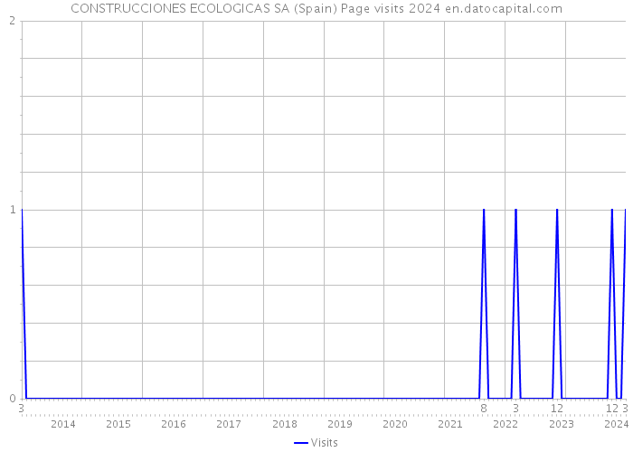CONSTRUCCIONES ECOLOGICAS SA (Spain) Page visits 2024 