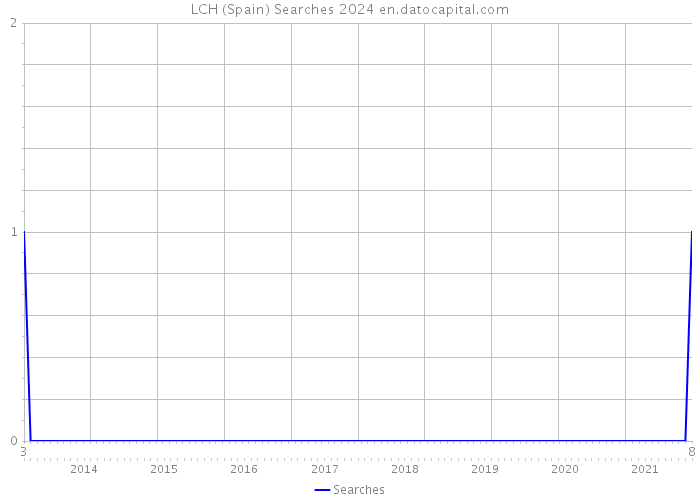 LCH (Spain) Searches 2024 