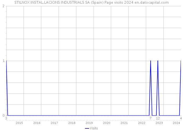 STILNOX INSTAL.LACIONS INDUSTRIALS SA (Spain) Page visits 2024 