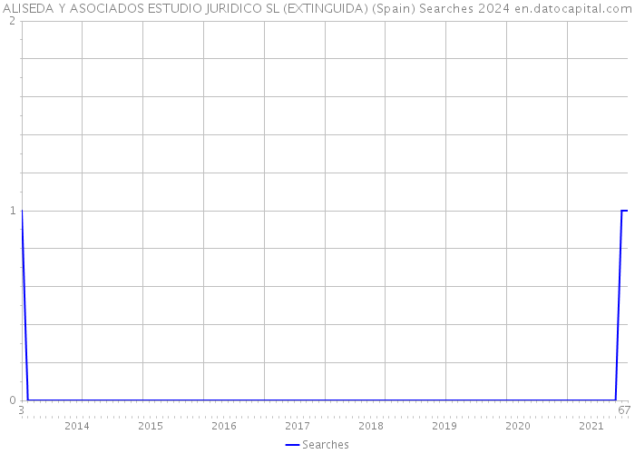 ALISEDA Y ASOCIADOS ESTUDIO JURIDICO SL (EXTINGUIDA) (Spain) Searches 2024 
