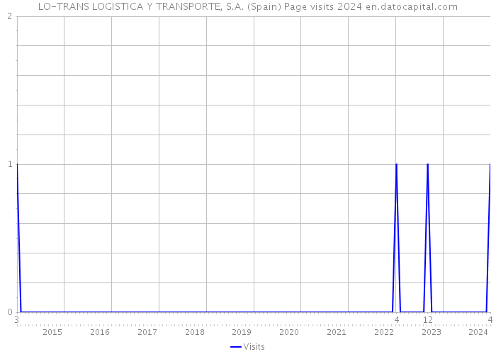 LO-TRANS LOGISTICA Y TRANSPORTE, S.A. (Spain) Page visits 2024 