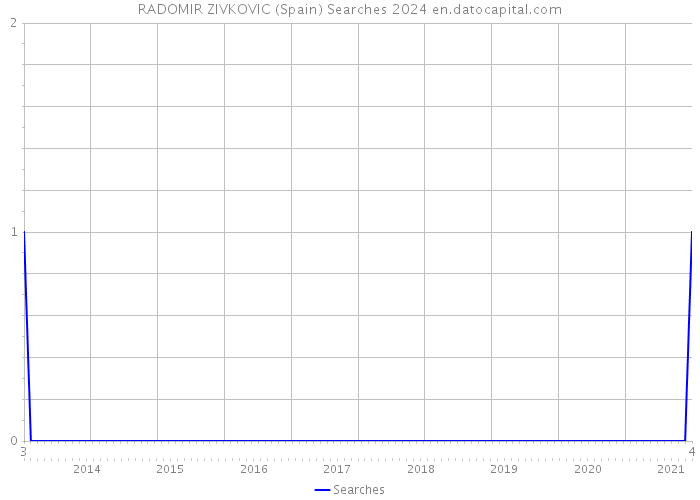 RADOMIR ZIVKOVIC (Spain) Searches 2024 