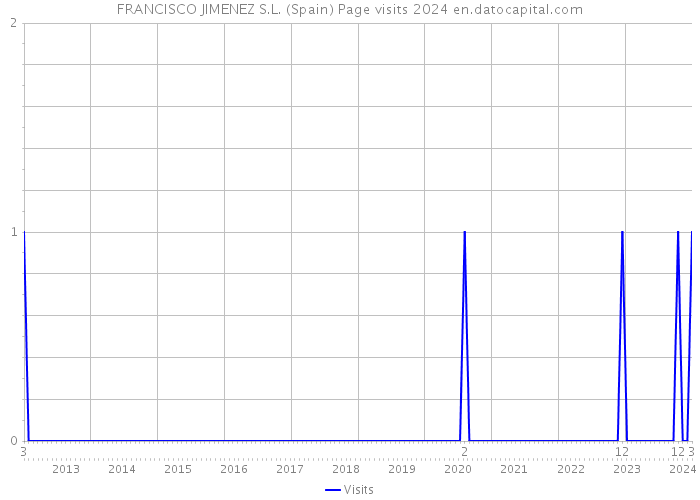 FRANCISCO JIMENEZ S.L. (Spain) Page visits 2024 