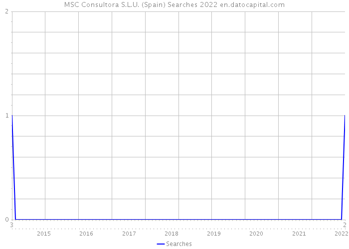 MSC Consultora S.L.U. (Spain) Searches 2022 