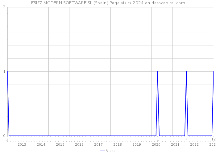 EBIZZ MODERN SOFTWARE SL (Spain) Page visits 2024 