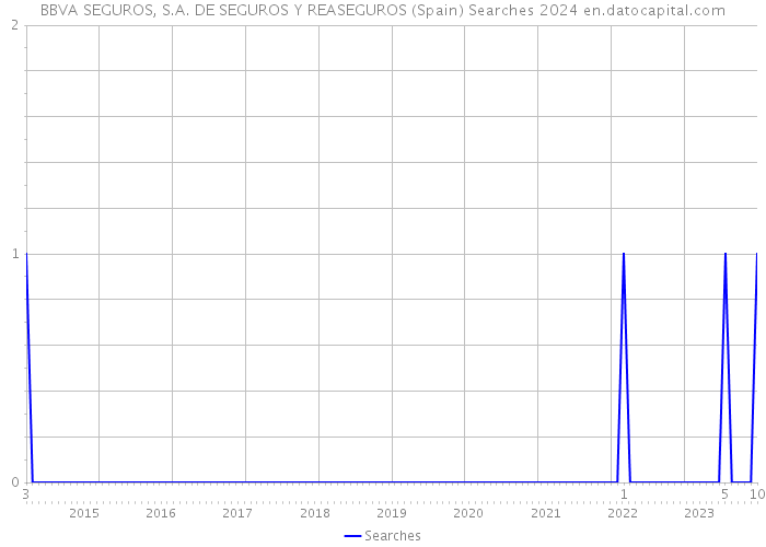 BBVA SEGUROS, S.A. DE SEGUROS Y REASEGUROS (Spain) Searches 2024 