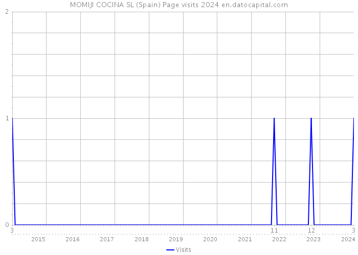 MOMIJI COCINA SL (Spain) Page visits 2024 