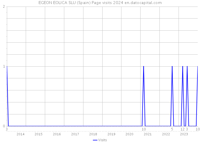 EGEON EOLICA SLU (Spain) Page visits 2024 
