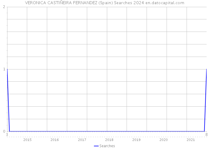 VERONICA CASTIÑEIRA FERNANDEZ (Spain) Searches 2024 
