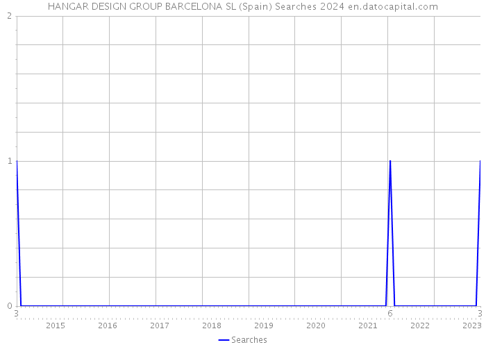 HANGAR DESIGN GROUP BARCELONA SL (Spain) Searches 2024 