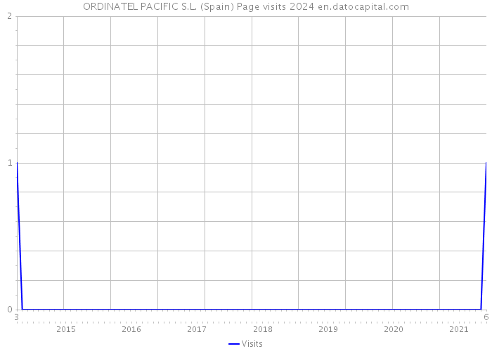 ORDINATEL PACIFIC S.L. (Spain) Page visits 2024 