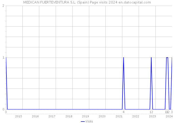 MEDICAN FUERTEVENTURA S.L. (Spain) Page visits 2024 