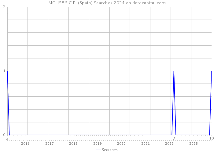 MOLISE S.C.P. (Spain) Searches 2024 