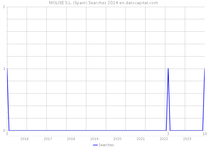 MOLISE S.L. (Spain) Searches 2024 