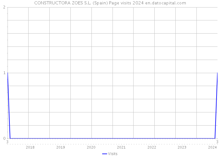 CONSTRUCTORA ZOES S.L. (Spain) Page visits 2024 