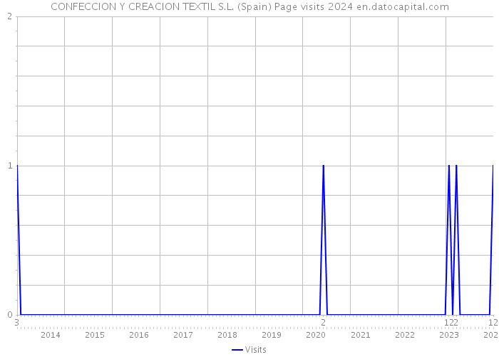 CONFECCION Y CREACION TEXTIL S.L. (Spain) Page visits 2024 
