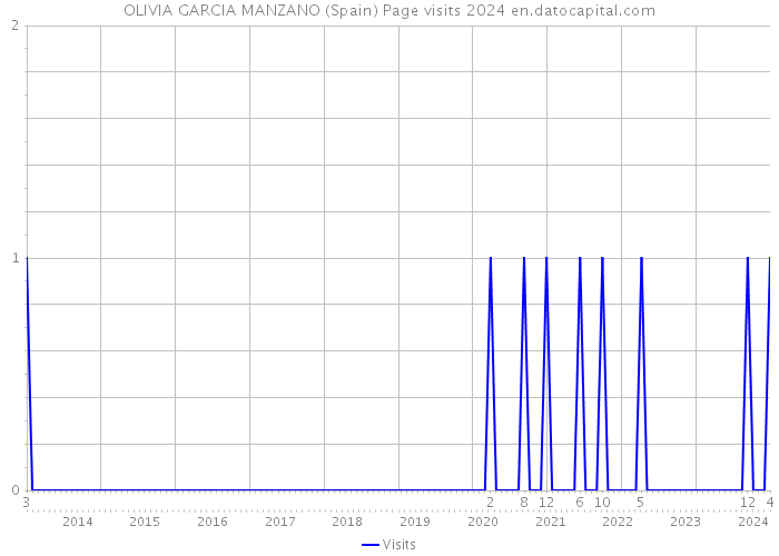 OLIVIA GARCIA MANZANO (Spain) Page visits 2024 
