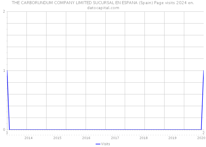THE CARBORUNDUM COMPANY LIMITED SUCURSAL EN ESPANA (Spain) Page visits 2024 