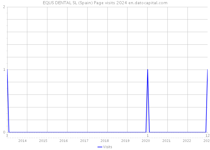 EQUS DENTAL SL (Spain) Page visits 2024 