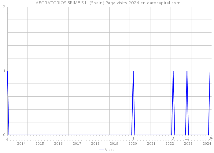 LABORATORIOS BRIME S.L. (Spain) Page visits 2024 