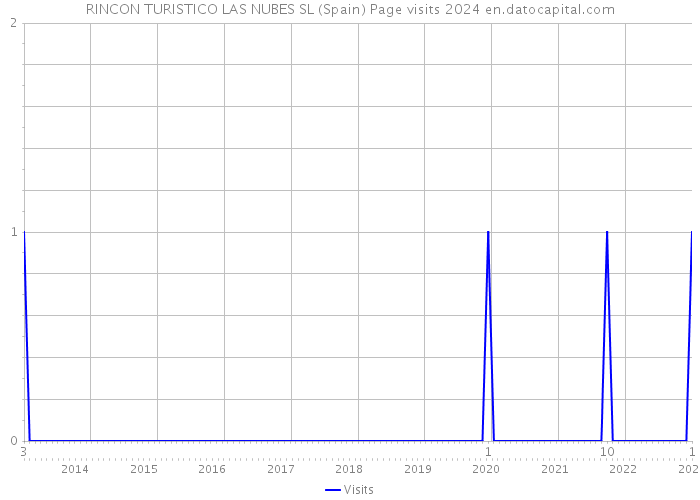 RINCON TURISTICO LAS NUBES SL (Spain) Page visits 2024 