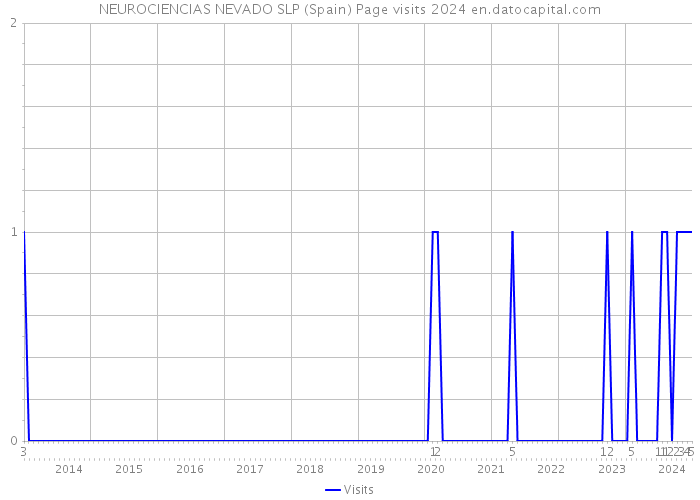 NEUROCIENCIAS NEVADO SLP (Spain) Page visits 2024 