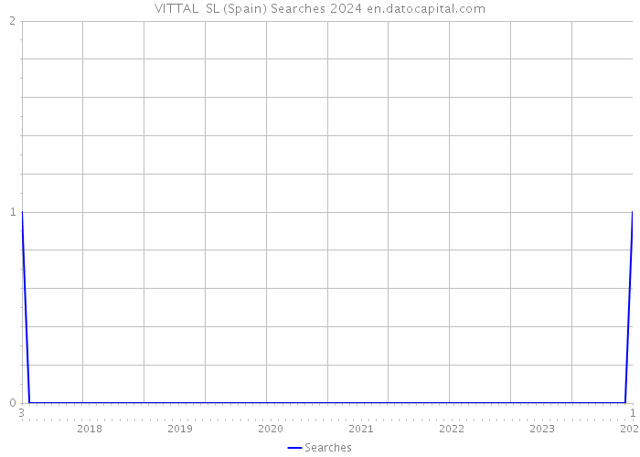 VITTAL SL (Spain) Searches 2024 