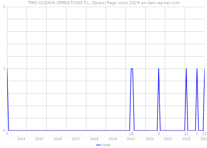 TWO OCEANS OPERATIONS S.L. (Spain) Page visits 2024 