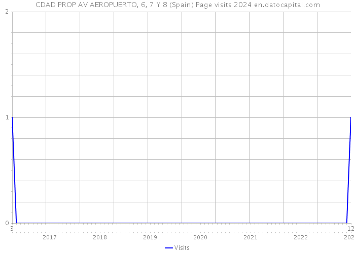 CDAD PROP AV AEROPUERTO, 6, 7 Y 8 (Spain) Page visits 2024 