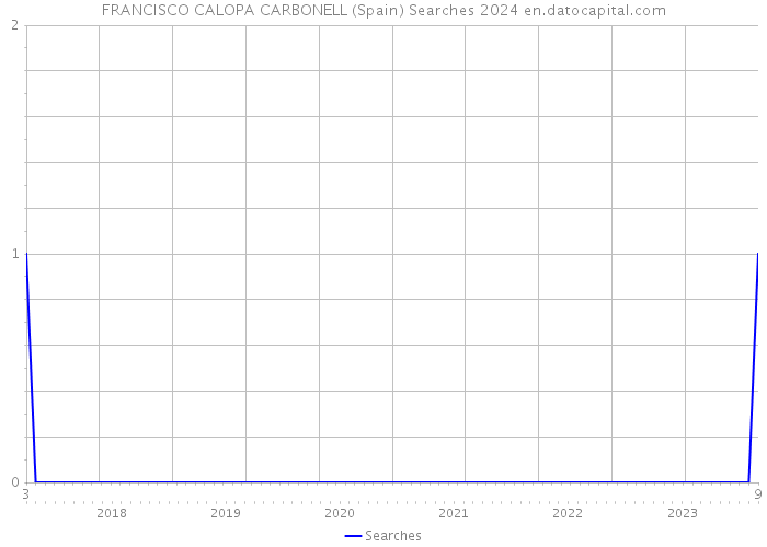 FRANCISCO CALOPA CARBONELL (Spain) Searches 2024 
