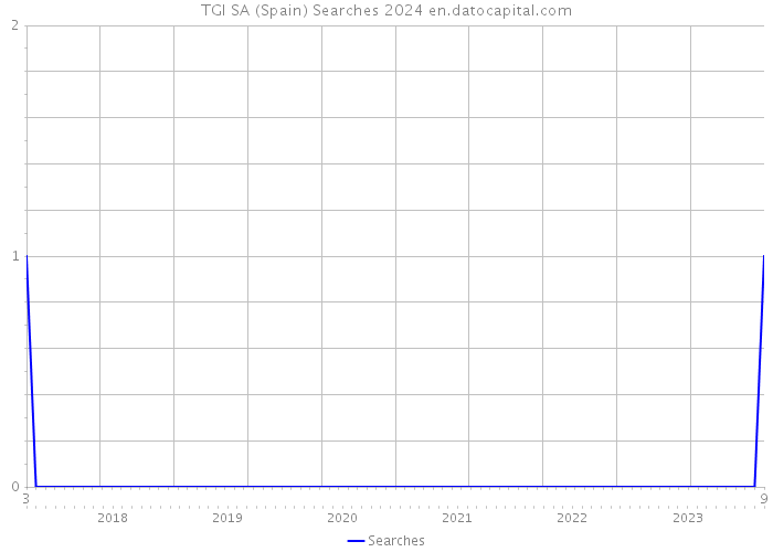 TGI SA (Spain) Searches 2024 