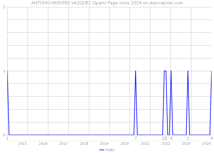 ANTONIO MONTES VAZQUEZ (Spain) Page visits 2024 
