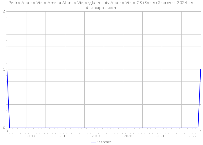 Pedro Alonso Viejo Amelia Alonso Viejo y Juan Luis Alonso Viejo CB (Spain) Searches 2024 