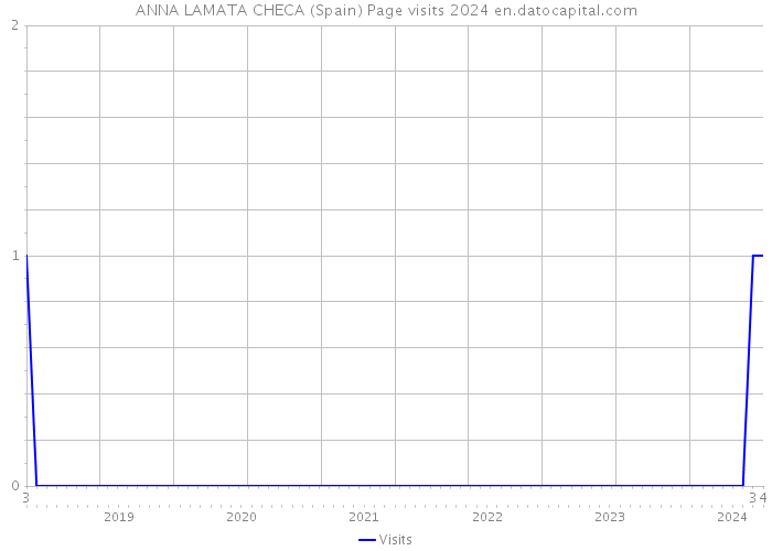 ANNA LAMATA CHECA (Spain) Page visits 2024 