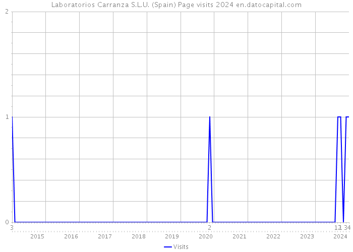 Laboratorios Carranza S.L.U. (Spain) Page visits 2024 