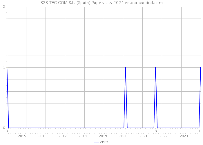 B2B TEC COM S.L. (Spain) Page visits 2024 