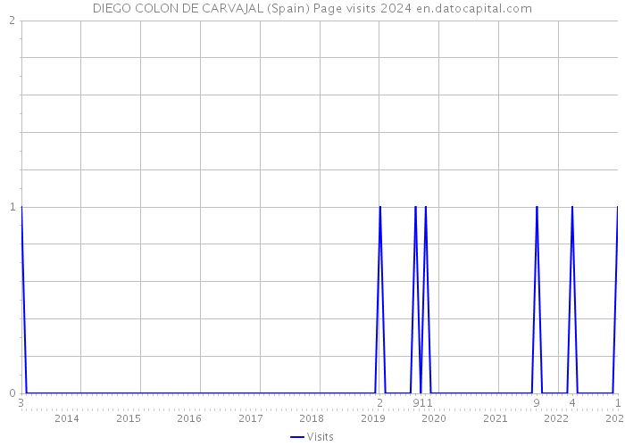 DIEGO COLON DE CARVAJAL (Spain) Page visits 2024 