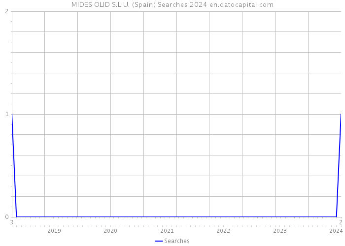 MIDES OLID S.L.U. (Spain) Searches 2024 