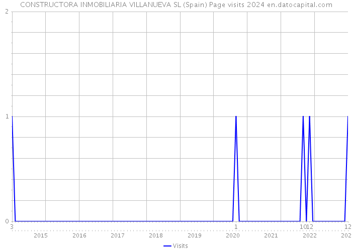 CONSTRUCTORA INMOBILIARIA VILLANUEVA SL (Spain) Page visits 2024 