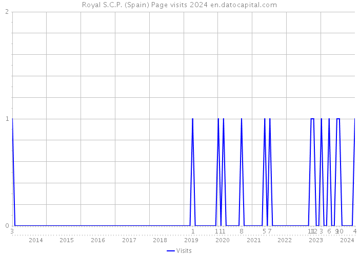 Royal S.C.P. (Spain) Page visits 2024 