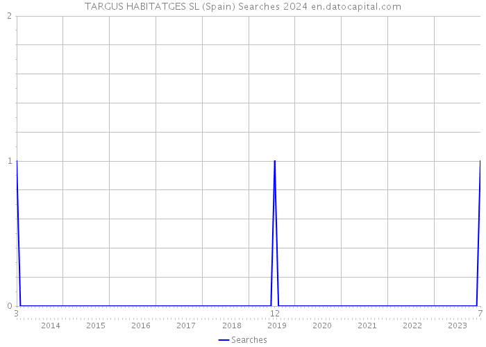 TARGUS HABITATGES SL (Spain) Searches 2024 