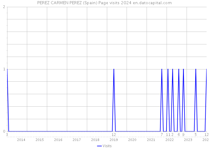PEREZ CARMEN PEREZ (Spain) Page visits 2024 