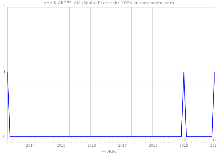 AHAIK ABDESLAM (Spain) Page visits 2024 