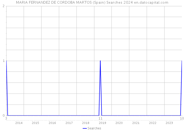 MARIA FERNANDEZ DE CORDOBA MARTOS (Spain) Searches 2024 